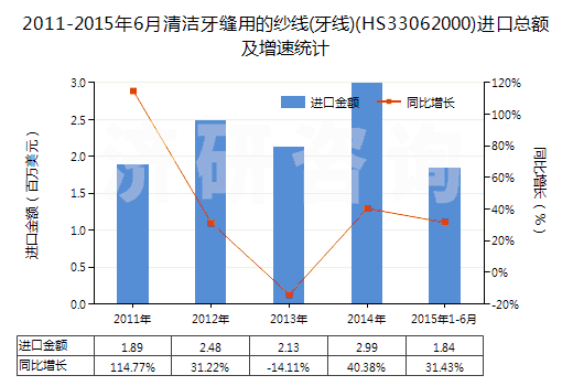 2011-2015年6月清潔牙縫用的紗線(牙線)(HS33062000)進(jìn)口總額及增速統(tǒng)計
